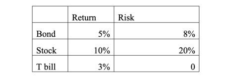8%,. A stock with expected return of 10% and standard deviation of