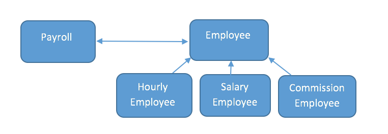 Summary: For assignment one you will be implementing a payroll system that