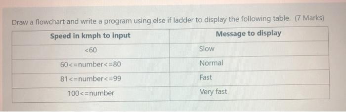  Draw a flowchart and write a program using else if ladder