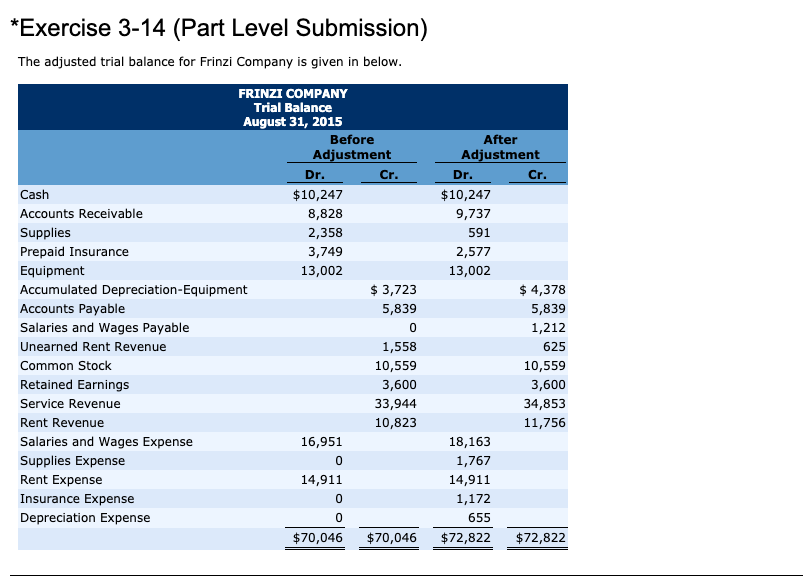 *Exercise 3-14 (Part Level Submission) The adjusted trial balance for Frinzi