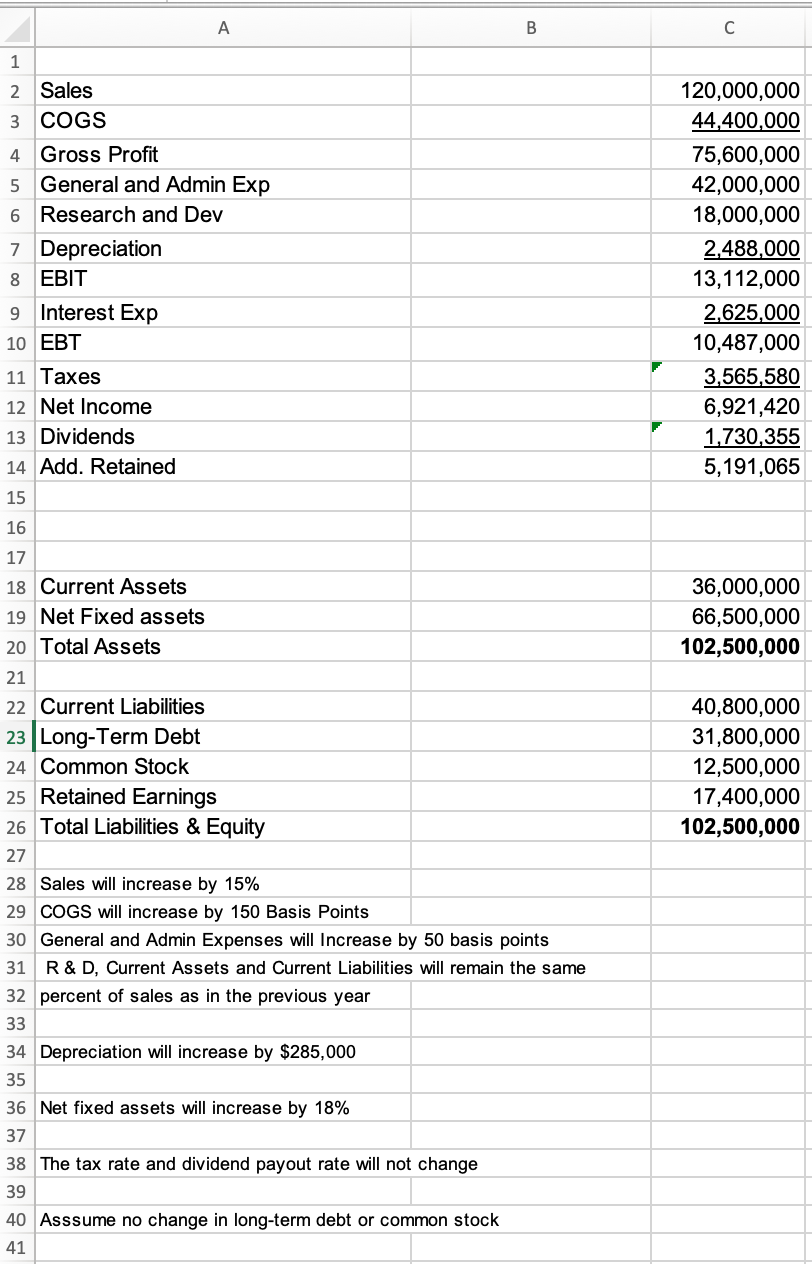 Assumptions : Sales will increase by 15% COGS will increase by