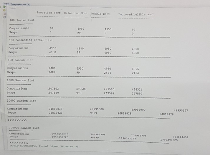 list of integers of size 100 is already sorted in ascending order,