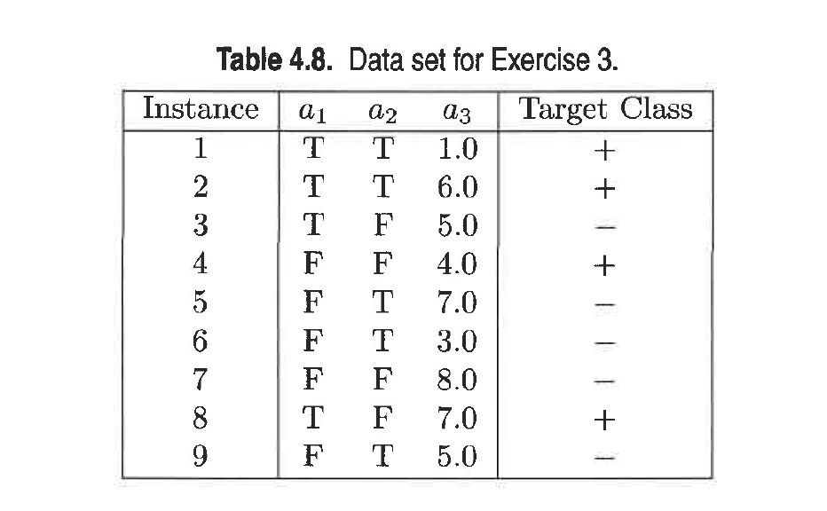 Consider the training examples shown in Table 4.8 for a binary classification