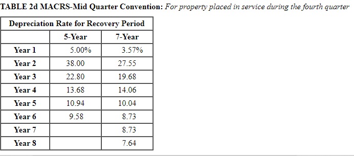 the following assets during 2020: (Use MACRS Table 1, Table 2. Table