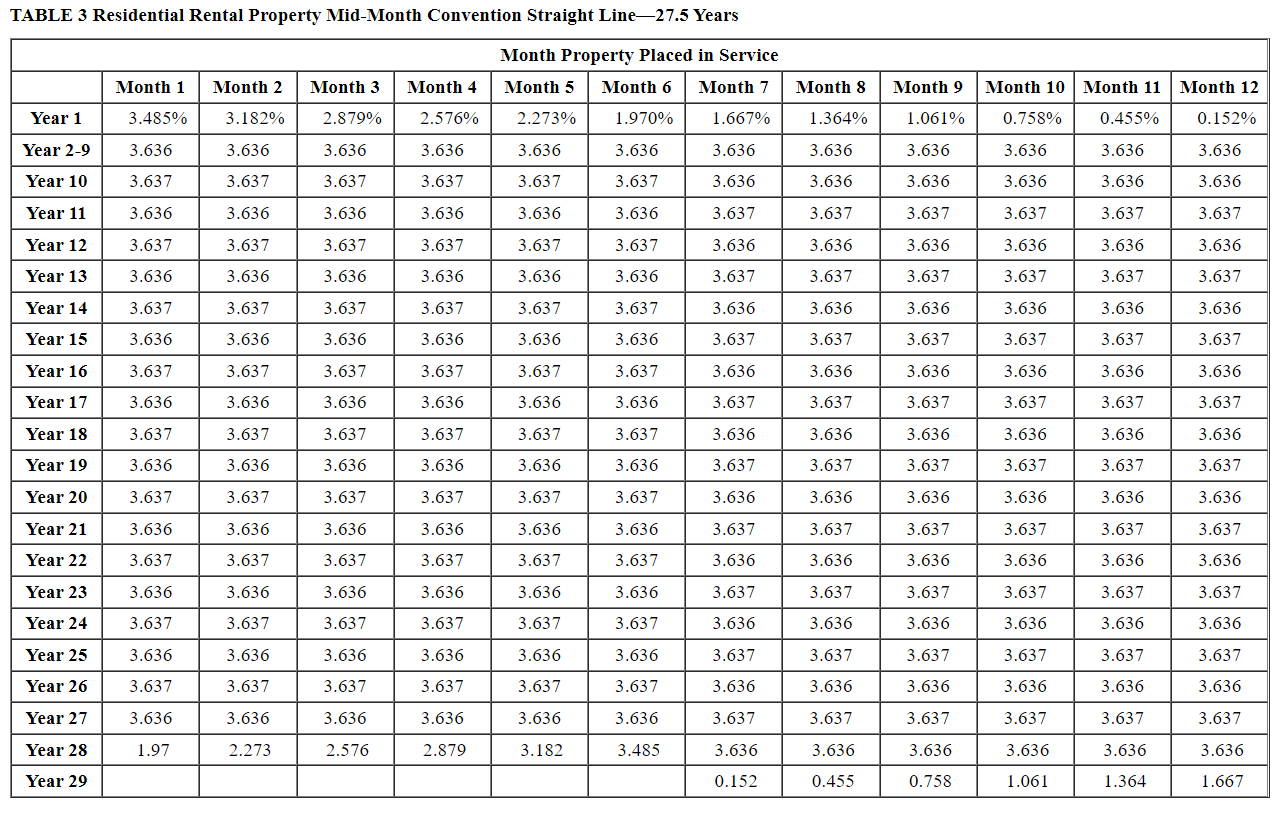 3, Table 4 and Table 5.) Asset Machinery Computer equipment Furniture Total