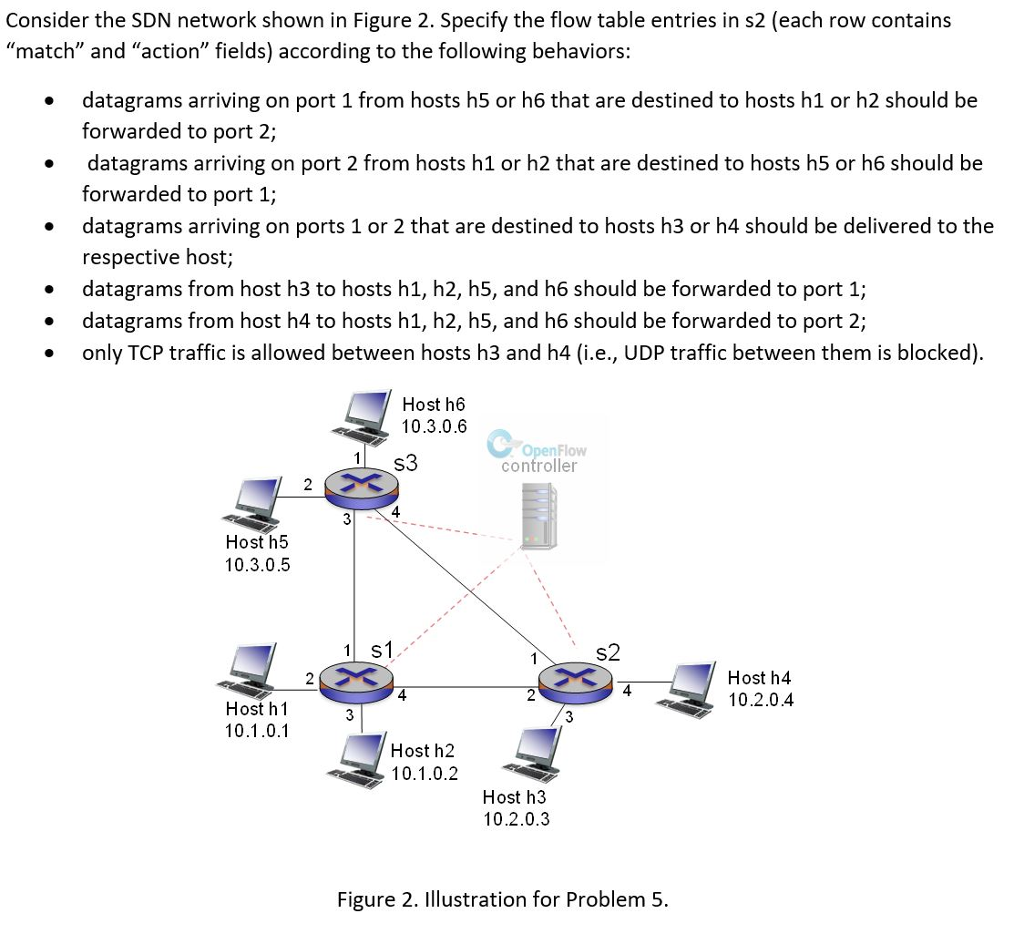 Computer Networks Consider the SDN network shown in Figure 2. Specify