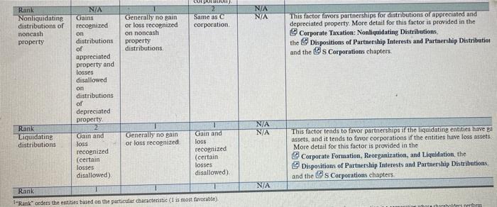 partnership or corporation Compare the various legal, nontax, and tax characteristics of