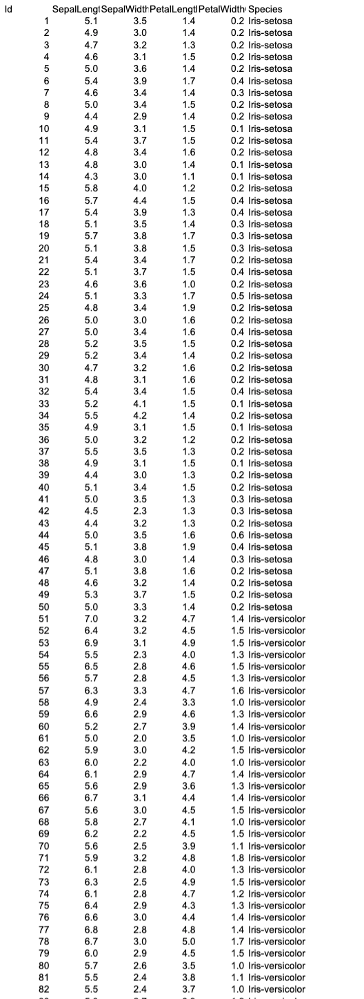 of 50 samples from each of three species of Iris (Iris setosa,