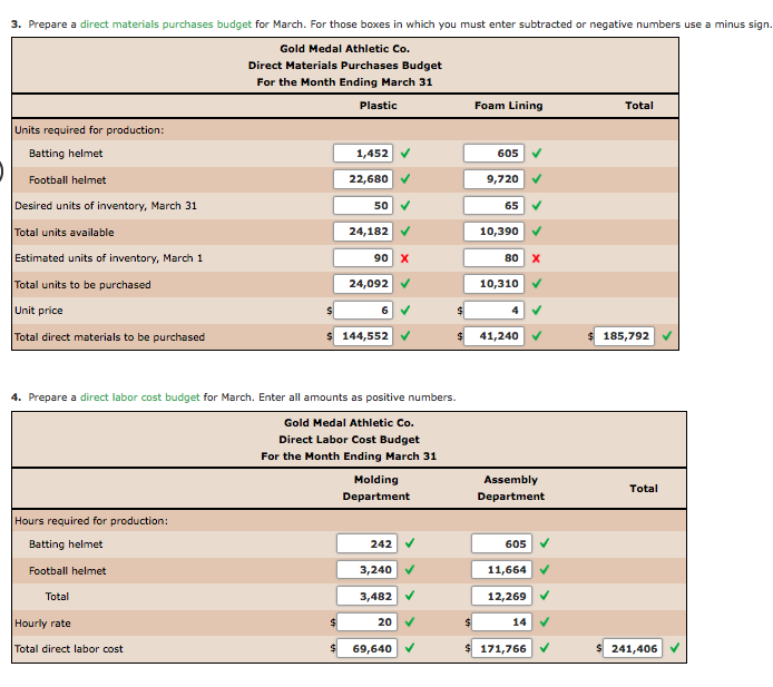 The budget director of Gold Medal Athletic Co., with the assistance of