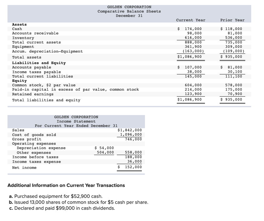 Golden Corp.'s current year income statement, comparative balance sheets, and additional information