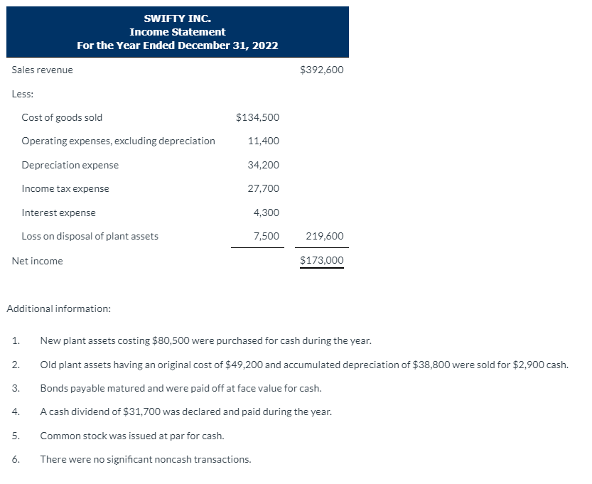 right, Thank you so much! SWIFTY INC. Comparative Balance Sheets December 31