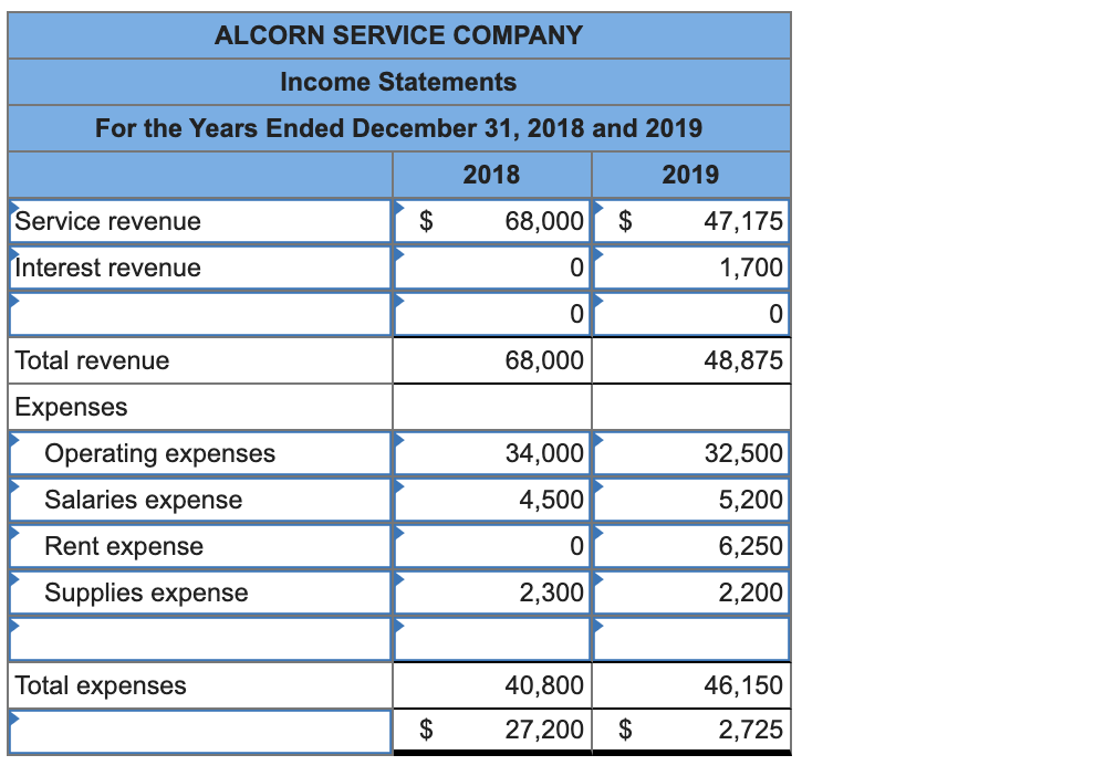 Im having trouble with this problem on the balance sheet ALCORN SERVICE