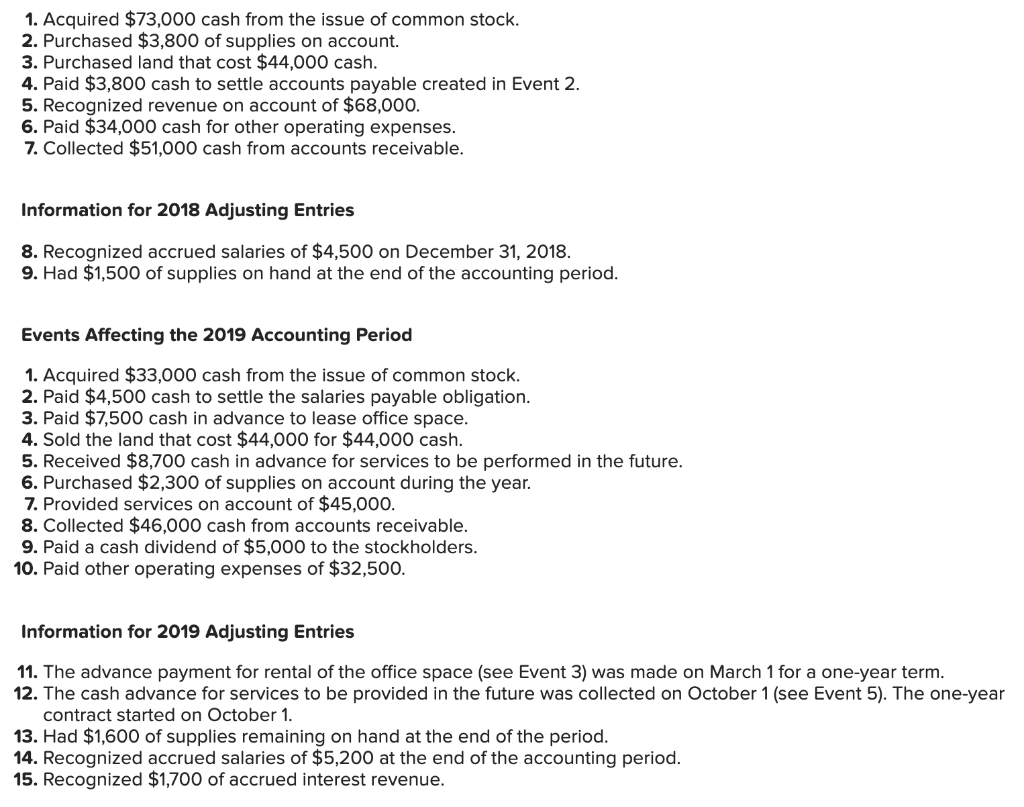 0 0 Total revenue 68,000 48,875 Expenses Operating expenses Salaries expense 32,500