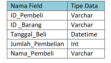 solve the following cases, 1. Write a query to display Nama_Pembeli and