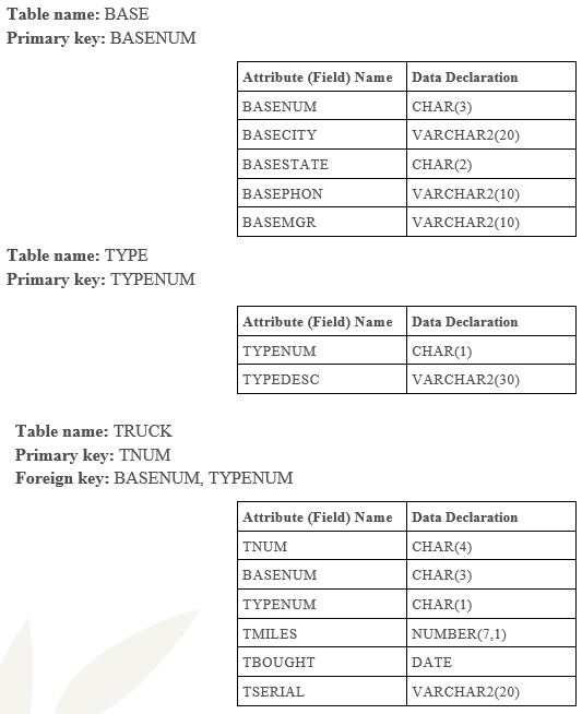 Using SQL, populate the previous three tables with the following data: