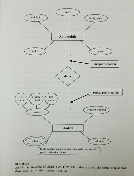 the keys). I do not Write out" the cardinality and the participation