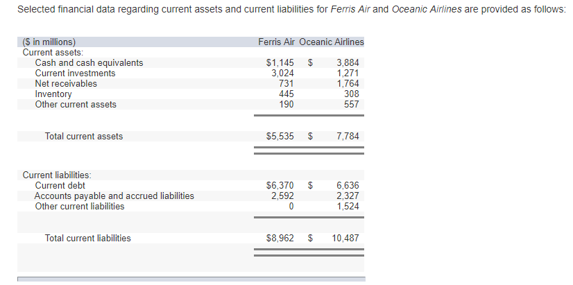  Selected financial data regarding current assets and current liabilities for Ferris