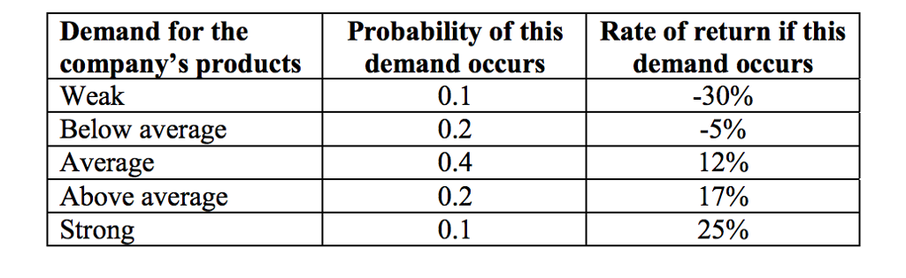 Given the information on the table below, calculate expected rate of