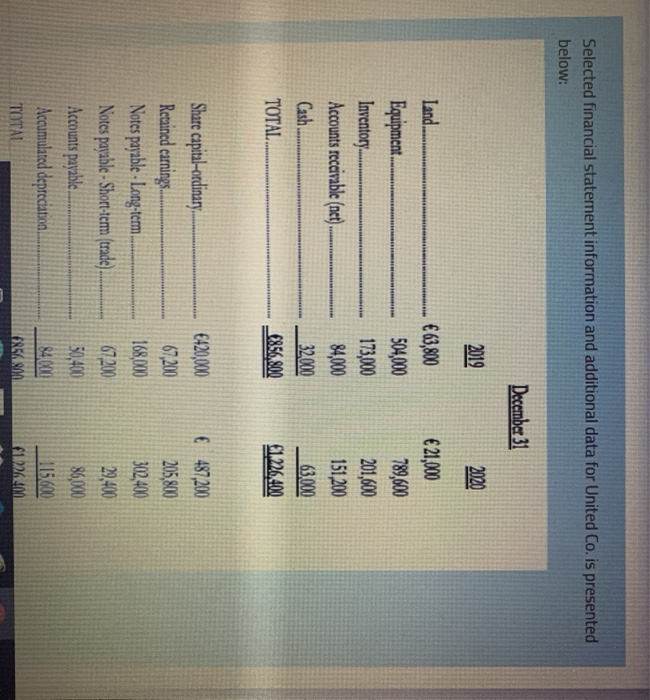  Selected financial statement information and additional data for United Co. is