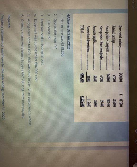 presented below: December 31 2019 2020 Land. Equipment. Inventory Accounts receivable (net).