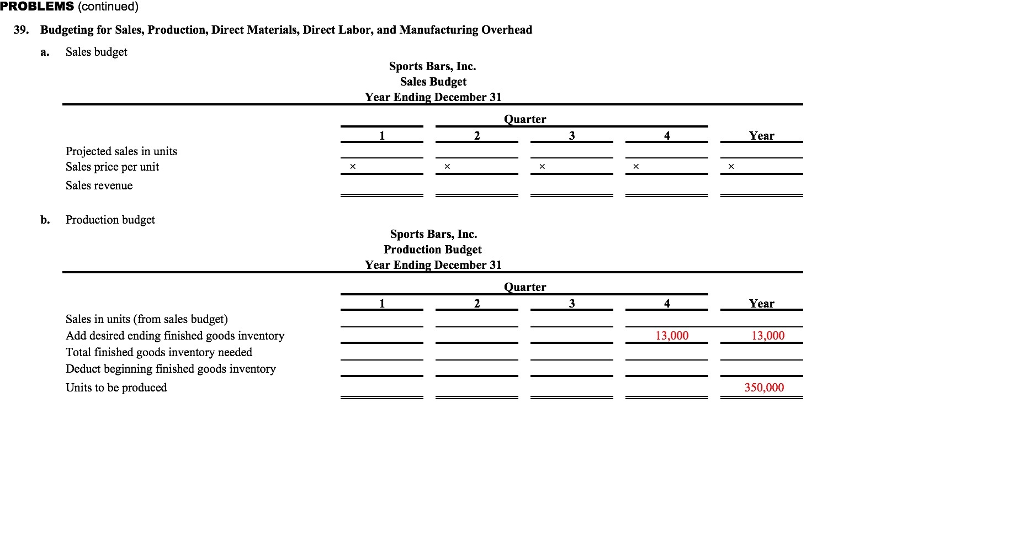 Production, Direct Materials, Direct Labor, and Manufacturing Overhead. Sports Bars Inc., produces