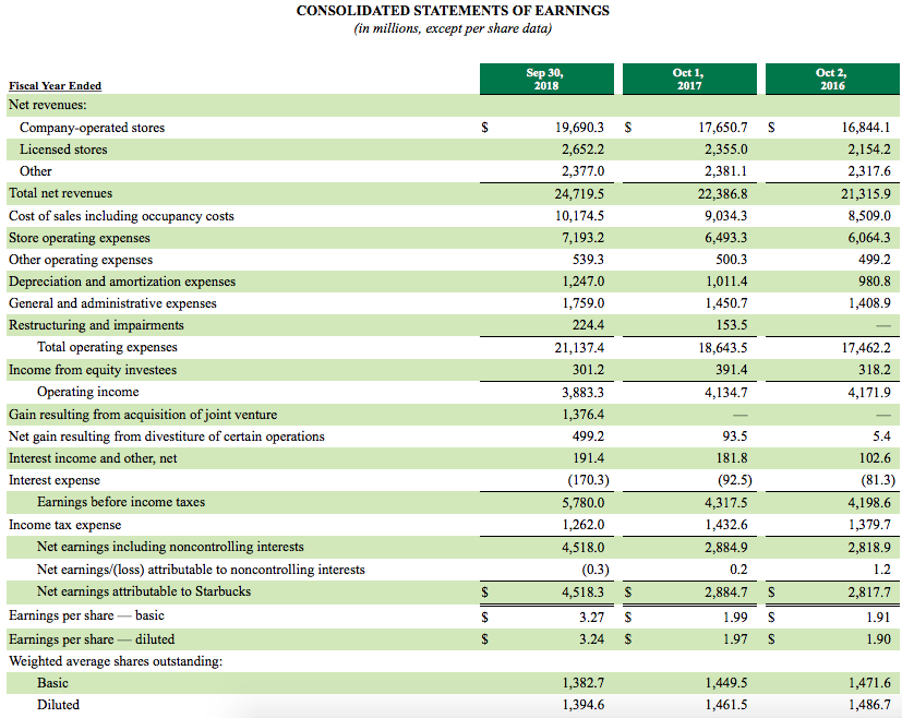 horizontal changes in Starbucks' accounts receivable balances over time. 2. Use basic