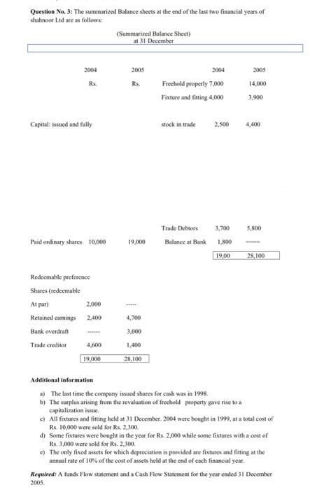  Question No. 3: The summarized Balance sheets at the end of
