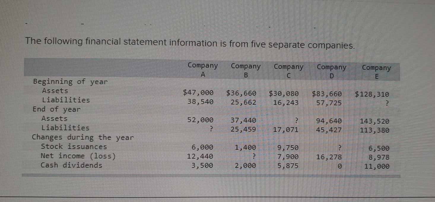 I need find the mi da missing ones: The following financial statement