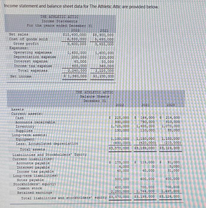  Income statement and balance sheet data for The Athletic Attic are