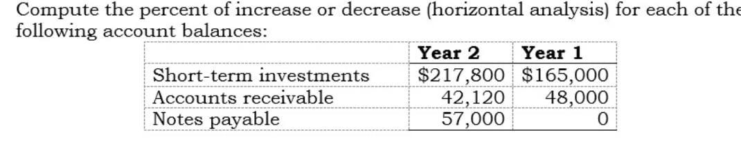  Compute the percent of increase or decrease (horizontal analysis) for each