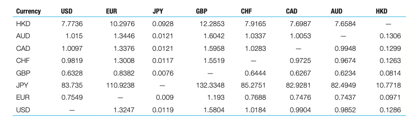 Use the cross rate table from Bloomberg below to answer the following