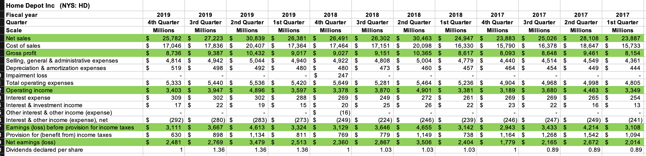 rest. For example, just stay in 2019 4th Quarter column and find