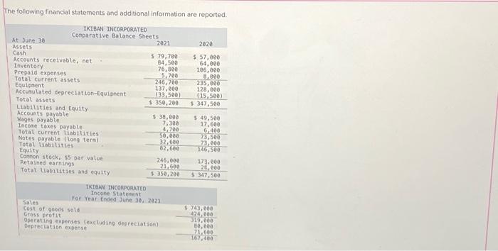  The following financial statements and additional information are reported. Additional information