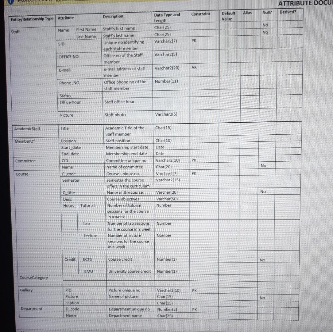 TYPE DOCUMENT DOCU ATTRIBUTE DOMAIN DOCUMENT Documentation for Conceptual Entity Relationship Diagram