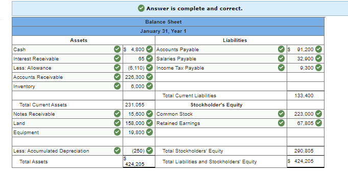company Includes the following account balances: Credit Debit $ 59, eee 25,600