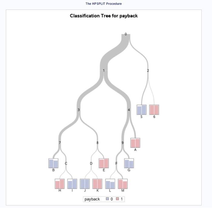 will this tree make a correct prediction (include decimals)? Provide your answer