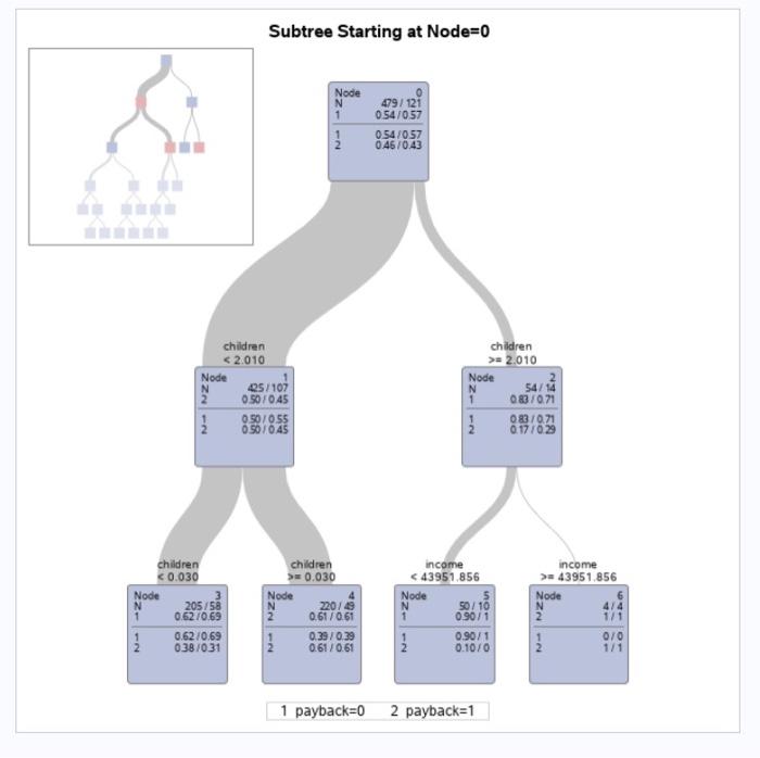 for both the training set and the validation set. 2. How likely