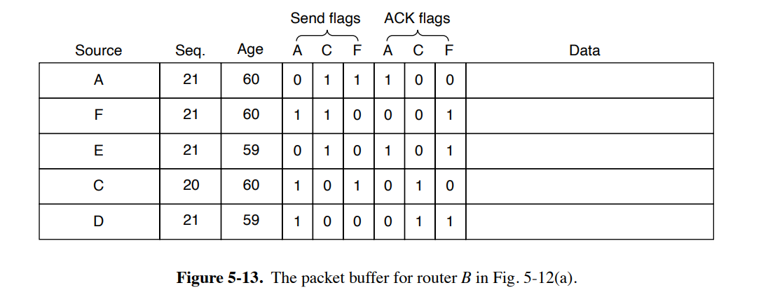  In Fig. 5-13, the Boolean OR of the two sets of
