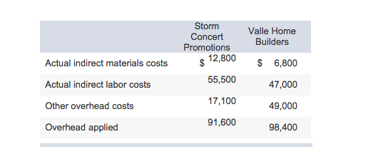 1- Determine whether overhead is overapplied or underapplied. 2- Prepare the