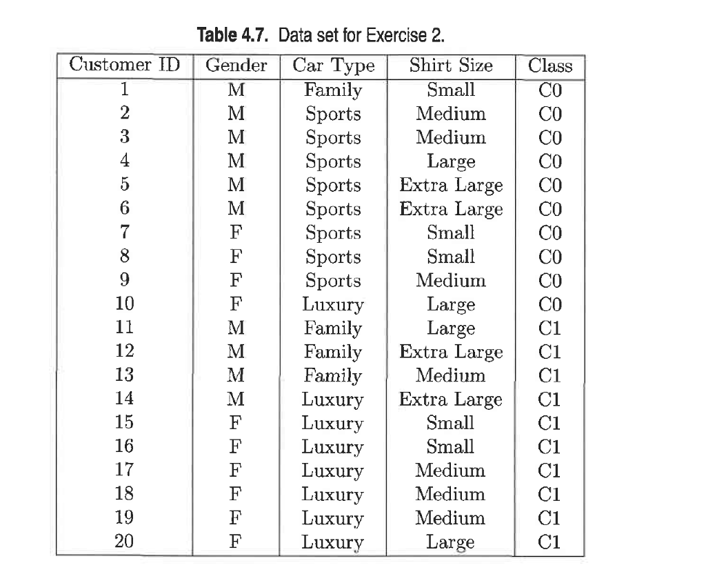 2. Consider the training examples shown in Table 4.7 for a binary