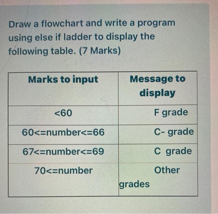  Draw a flowchart and write a program using else if ladder