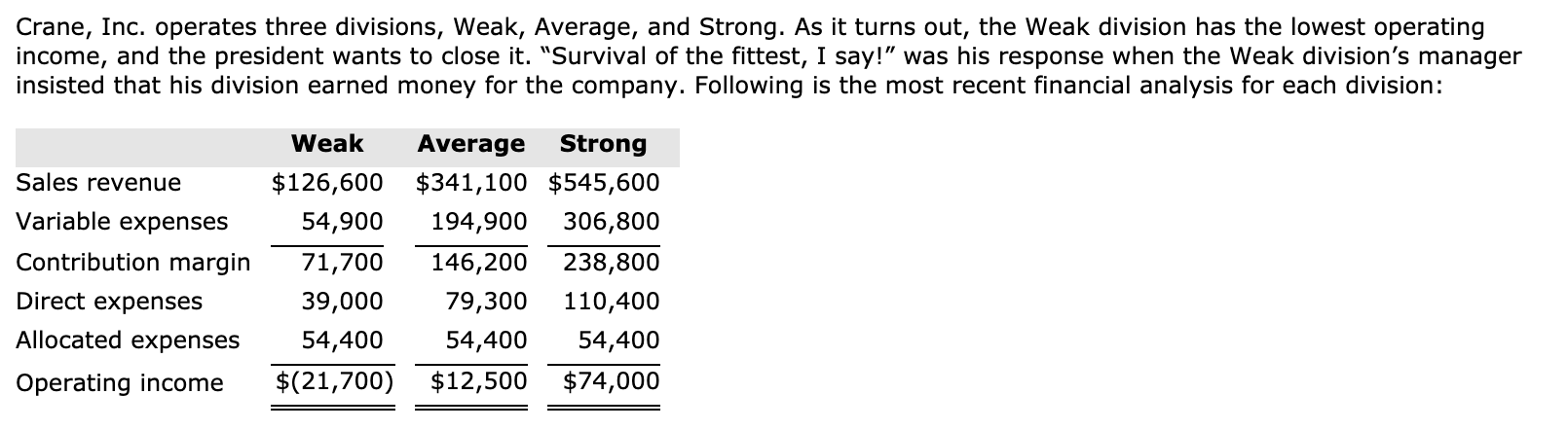 Crane, Inc. operates three divisions, Weak, Average, and Strong. As it