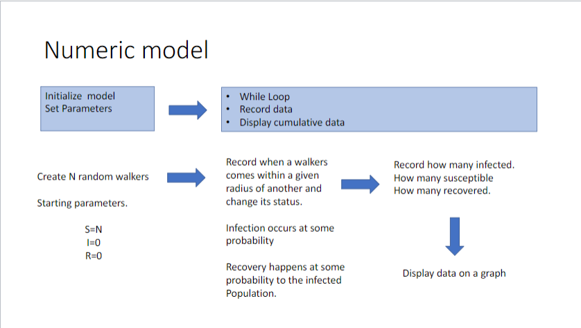 numeric model - We will develop an array containing a list of