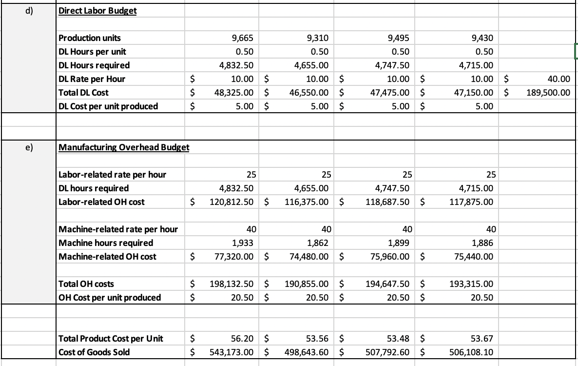Budget, Production Budget, and Budgets for Direct Materials, Direct Labor and Manufacturing