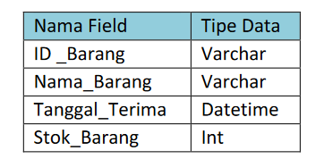 Item Table Purchase Table 5. Write a query to display Tanggal_Beli, Nama_Pembeli,