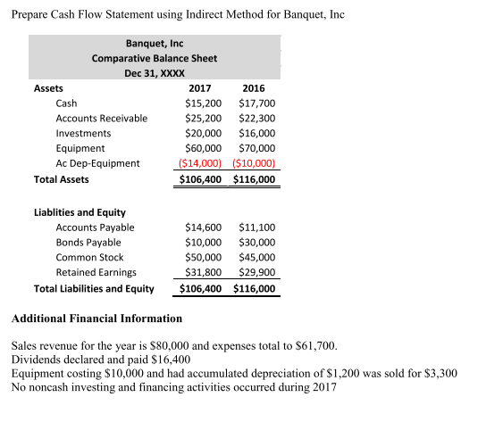  Prepare Cash Flow Statement using Indirect Method for Banquet, Inc Banquet,
