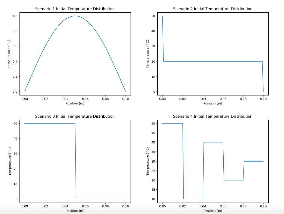 Each graph shows the initial (time=0) temperature distribution for a metal rod