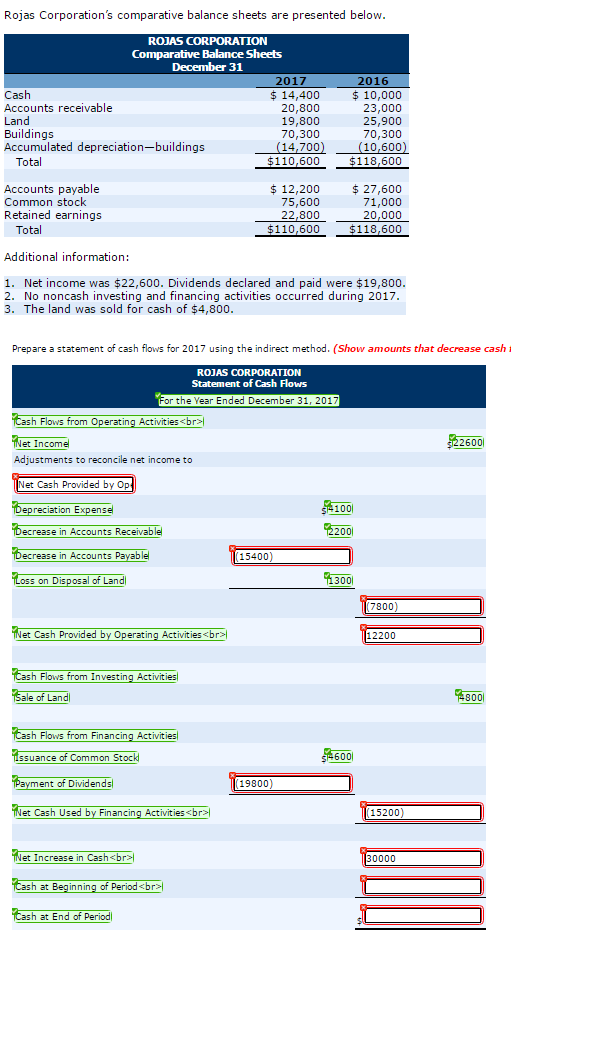 Rojas Corporation's comparative balance sheets are presented below. Additional information: Net