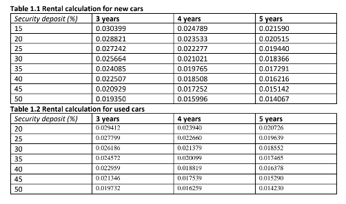  1. Outline the key differences between conventional leasing and Islamic leasing?