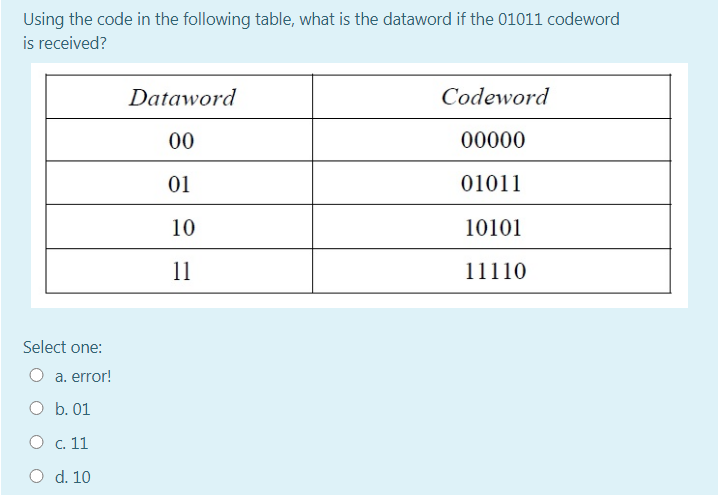 Using the code in the following table, what is the dataword